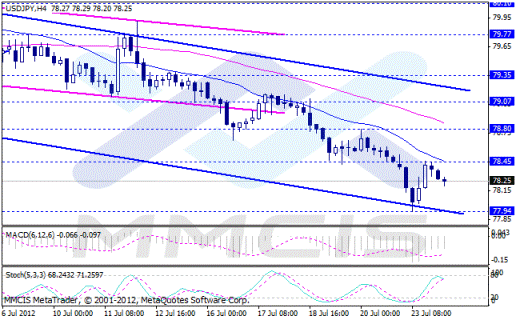 Форекс Аналитика по парам EUR/USD, GBP/USD, AUD/USD, USD/JPY 24.07.2012