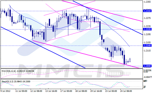 Forex Аналитика по парам EUR/USD, GBP/USD, AUD/USD, USD/JPY 25.07.2012