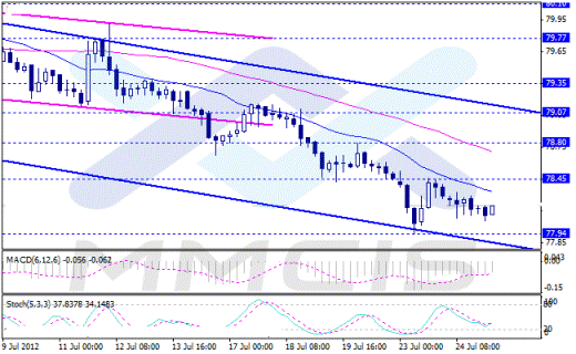 Forex Аналитика по парам EUR/USD, GBP/USD, AUD/USD, USD/JPY 25.07.2012