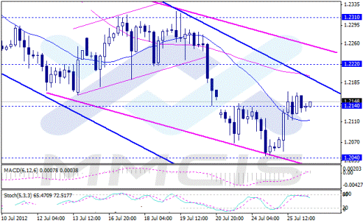 Форекс Аналитика по парам EUR/USD, GBP/USD, AUD/USD, USD/JPY 26.07.2012