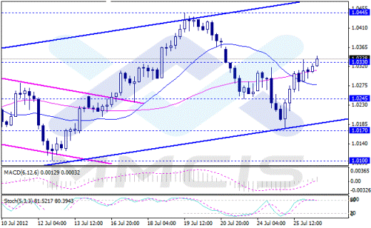 Форекс Аналитика по парам EUR/USD, GBP/USD, AUD/USD, USD/JPY 26.07.2012
