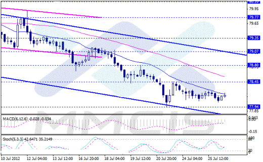 Форекс Аналитика по парам EUR/USD, GBP/USD, AUD/USD, USD/JPY 26.07.2012