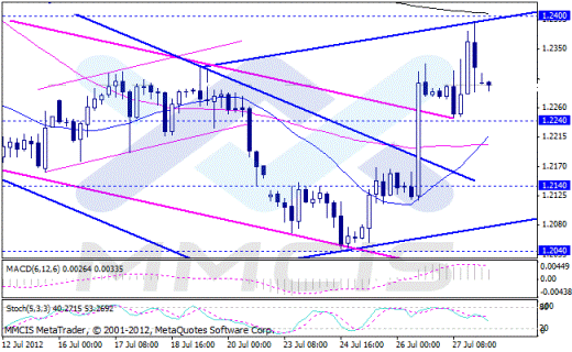 Forex Аналитика по парам EUR/USD, GBP/USD, AUD/USD, USD/JPY 30.07.2012