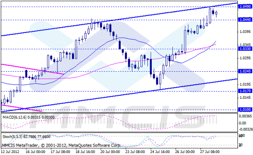 Forex Аналитика по парам EUR/USD, GBP/USD, AUD/USD, USD/JPY 30.07.2012