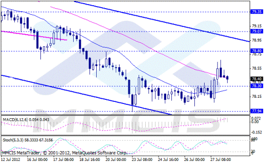 Forex Аналитика по парам EUR/USD, GBP/USD, AUD/USD, USD/JPY 30.07.2012