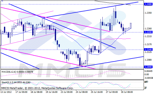 Форекс Аналитика по парам EUR/USD, GBP/USD, AUD/USD, USD/JPY