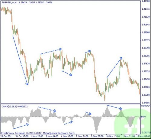 forex-moving-average-of-oscillator-3.jpg