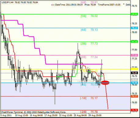 Форекс Анализ по уровням Мюррея 01.09.2011
