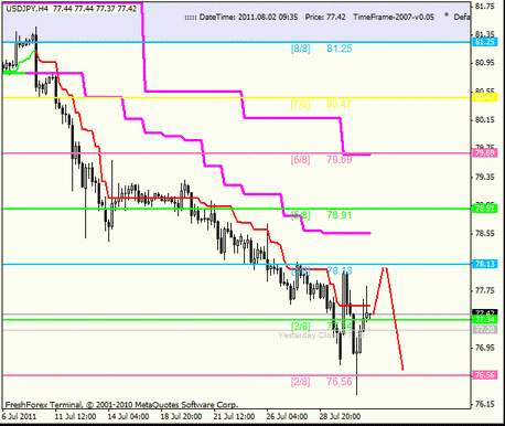 Forex : Анализ по уровням Мюррея 02.08.2011