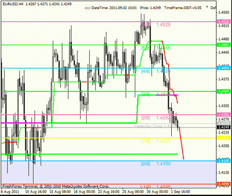 Форекс Анализ по уровням Мюррея 02.09.2011