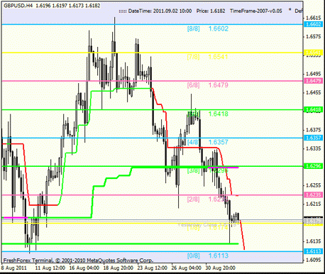 Форекс Анализ по уровням Мюррея 02.09.2011