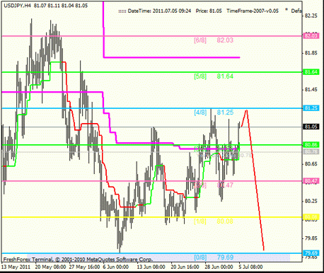 Forex : Анализ по уровням Мюррея 05.07.2011