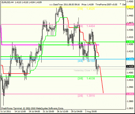 Форекс : Анализ по уровням Мюррея 05.08.2011