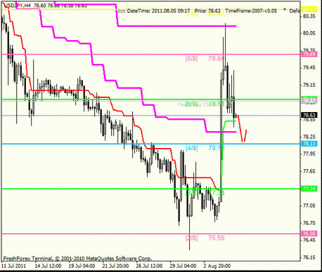 Форекс : Анализ по уровням Мюррея 05.08.2011