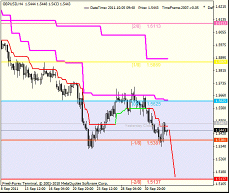 Форекс Анализ по уровням Мюррея 05.10.2011