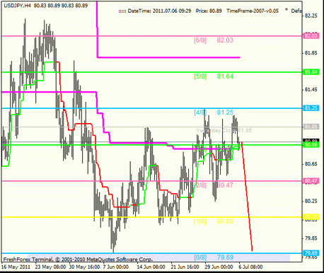 Форекс : Анализ по уровням Мюррея 06.07.2011