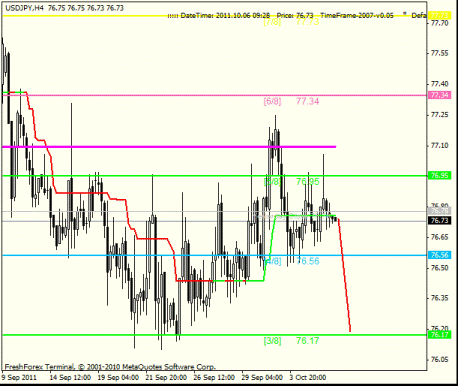 Forex Анализ по уровням Мюррея 06.10.211