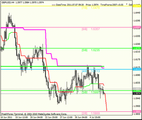 Forex : Анализ по уровням Мюррея 07.07.211