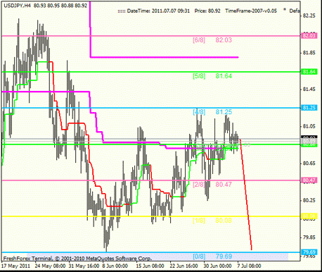 Forex : Анализ по уровням Мюррея 07.07.211