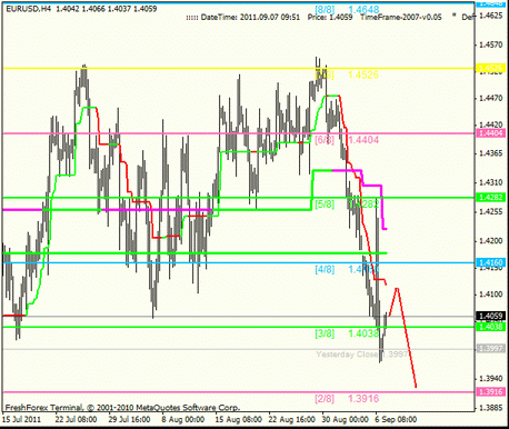 Forex Анализ по уровням Мюррея 07.09.2011