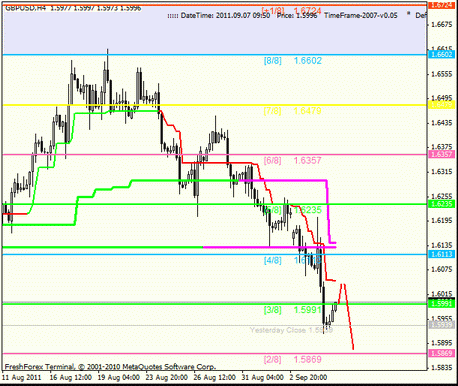 Forex Анализ по уровням Мюррея 07.09.2011