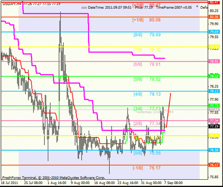 Forex Анализ по уровням Мюррея 07.09.2011