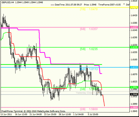 Форекс Анализ по уровням Мюррея 08.07.2011