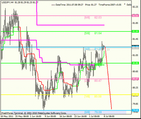 Форекс Анализ по уровням Мюррея 08.07.2011