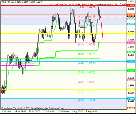 Форекс Анализ по уровням Мюррея 08.08.2011