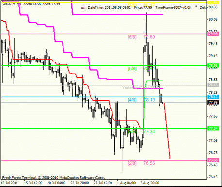 Форекс Анализ по уровням Мюррея 08.08.2011