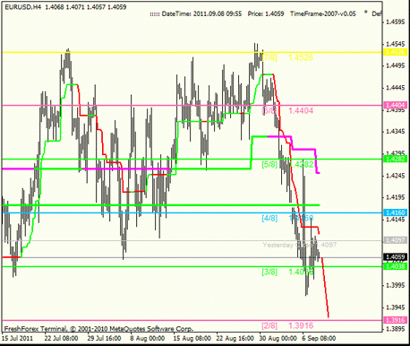 Forex Анализ по уровням Мюррея 08.09.2011