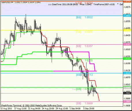 Forex Анализ по уровням Мюррея 08.09.2011