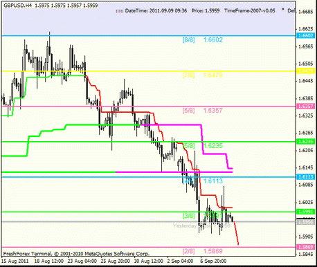 Forex Анализ по уровням Мюррея 09.09.2011