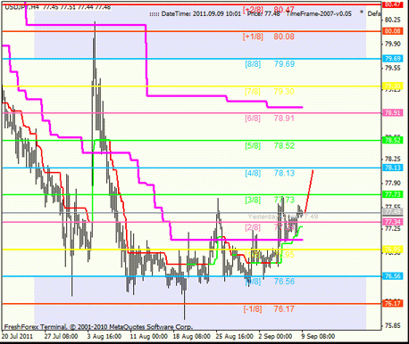 Forex Анализ по уровням Мюррея 09.09.2011