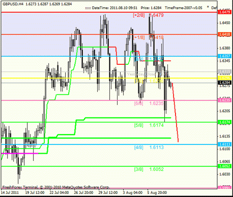 Форекс : Анализ по уровням Мюррея 10.08.2011