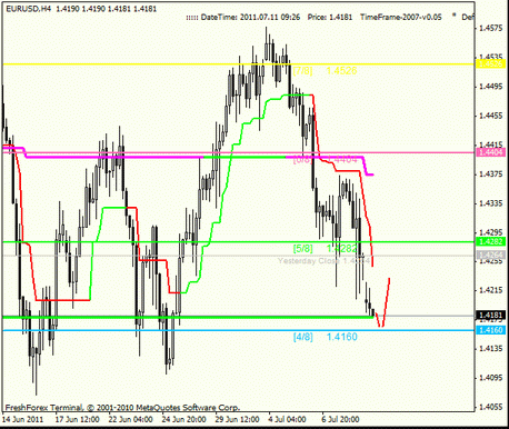 Форекс : Анализ по уровням Мюррея 11.07.2011
