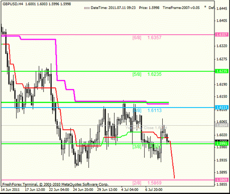 Форекс : Анализ по уровням Мюррея 11.07.2011