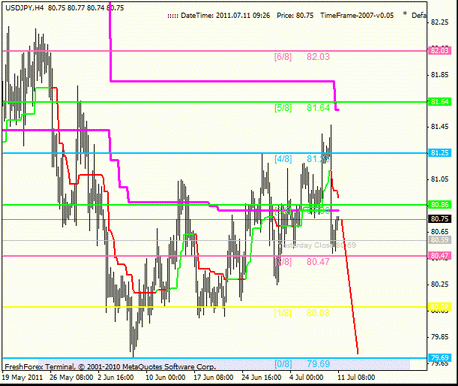 Форекс : Анализ по уровням Мюррея 11.07.2011