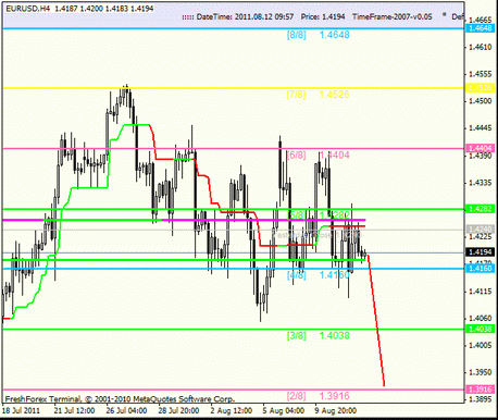 Forex : Анализ по уровням Мюррея 12.08.2011