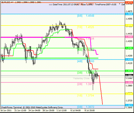 Forex : Анализ по уровням Мюррея 13.07.2011