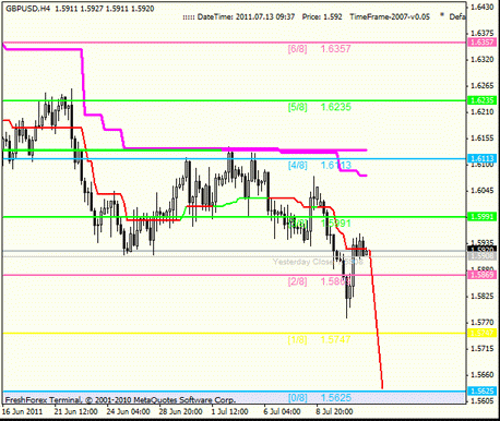 Forex : Анализ по уровням Мюррея 13.07.2011