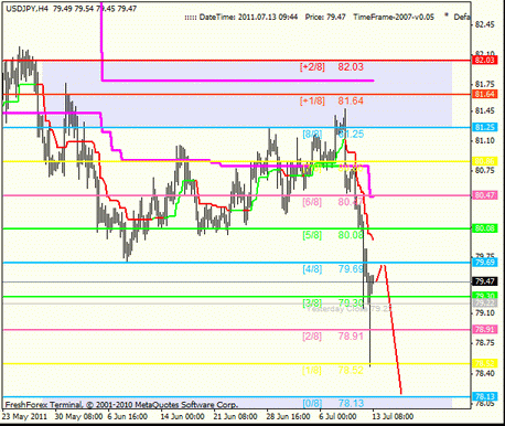 Forex : Анализ по уровням Мюррея 13.07.2011