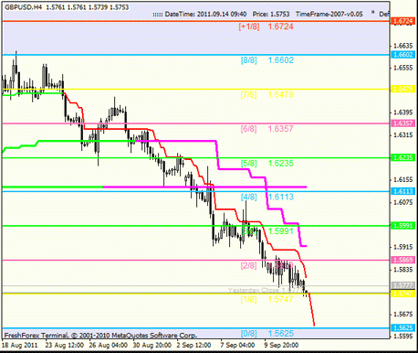 Forex Анализ по уровням Мюррея 14.09.2011