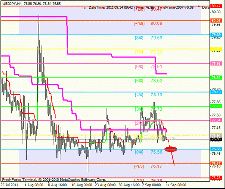 Forex Анализ по уровням Мюррея 14.09.2011
