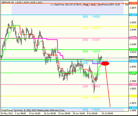 Forex : Анализ по уровням Мюррея 15.07.2011