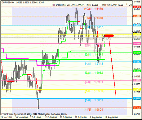 Forex : Анализ по уровням Мюррея 15.08.2011