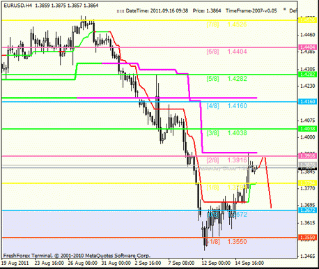 Forex Анализ по уровням Мюррея 16.09.2011