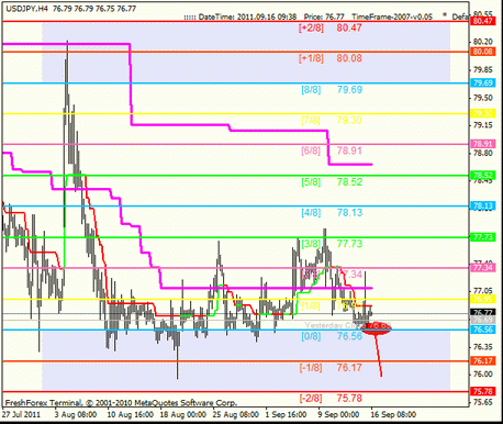 Forex Анализ по уровням Мюррея 16.09.2011