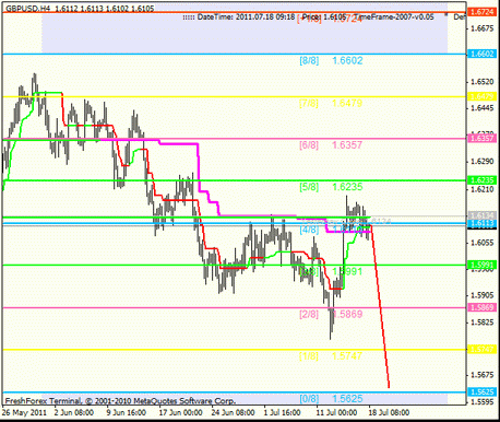 Форекс Анализ по уровням Мюррея 18.07.2011