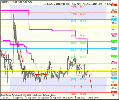 Форекс Анализ по уровням Мюррея 19.09.2011